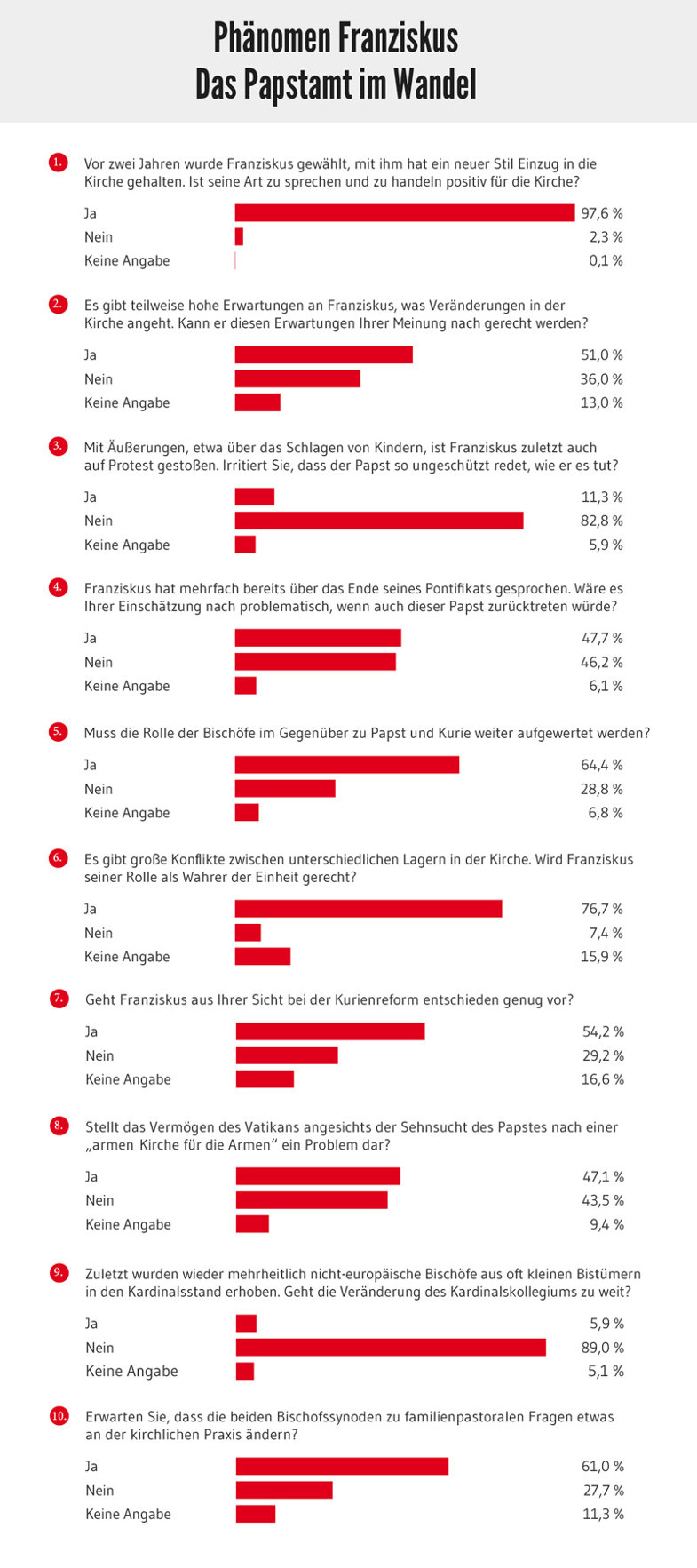 Phänomen Franziskus. Das Papstamt im Wandel: Auswertung einer Umfrage der Herder Korrespondenz