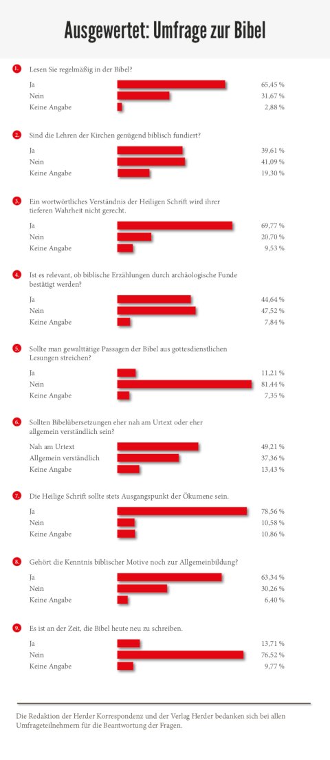 Die Bibel: Auswertung einer Umfrage der Herder Korrespondenz