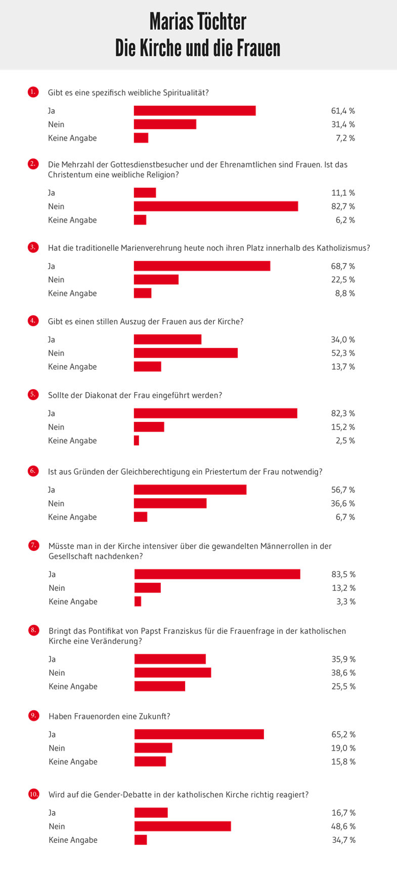 Marias Töchter. Die Kirche und die Frauen: Auswertung einer Umfrage der Herder Korrespondenz
