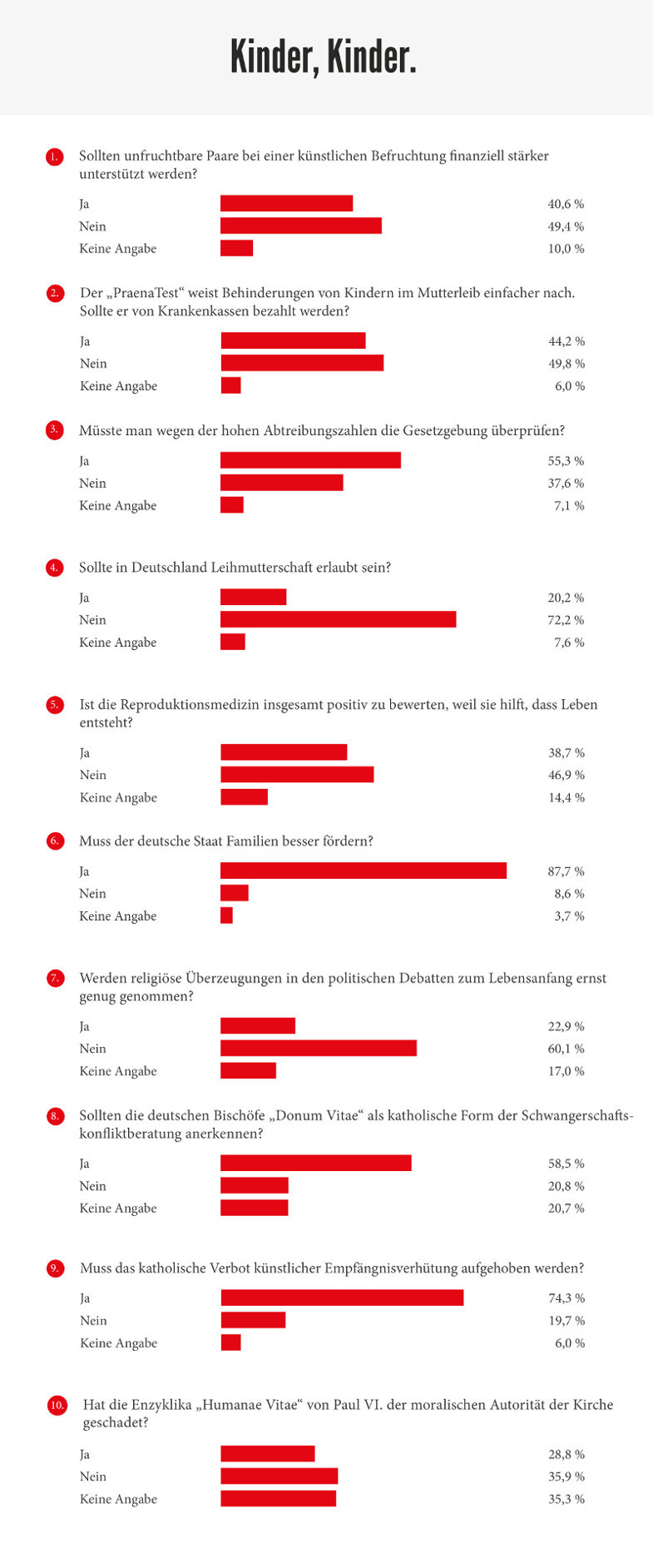 Kinder, Kinder. Ethische Konflikte am Lebensanfang: Auswertung einer Umfrage der Herder Korrespondenz