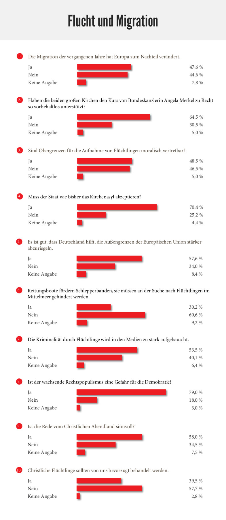 Flucht und Migration: Auswertung einer Umfrage der Herder Korrespondenz