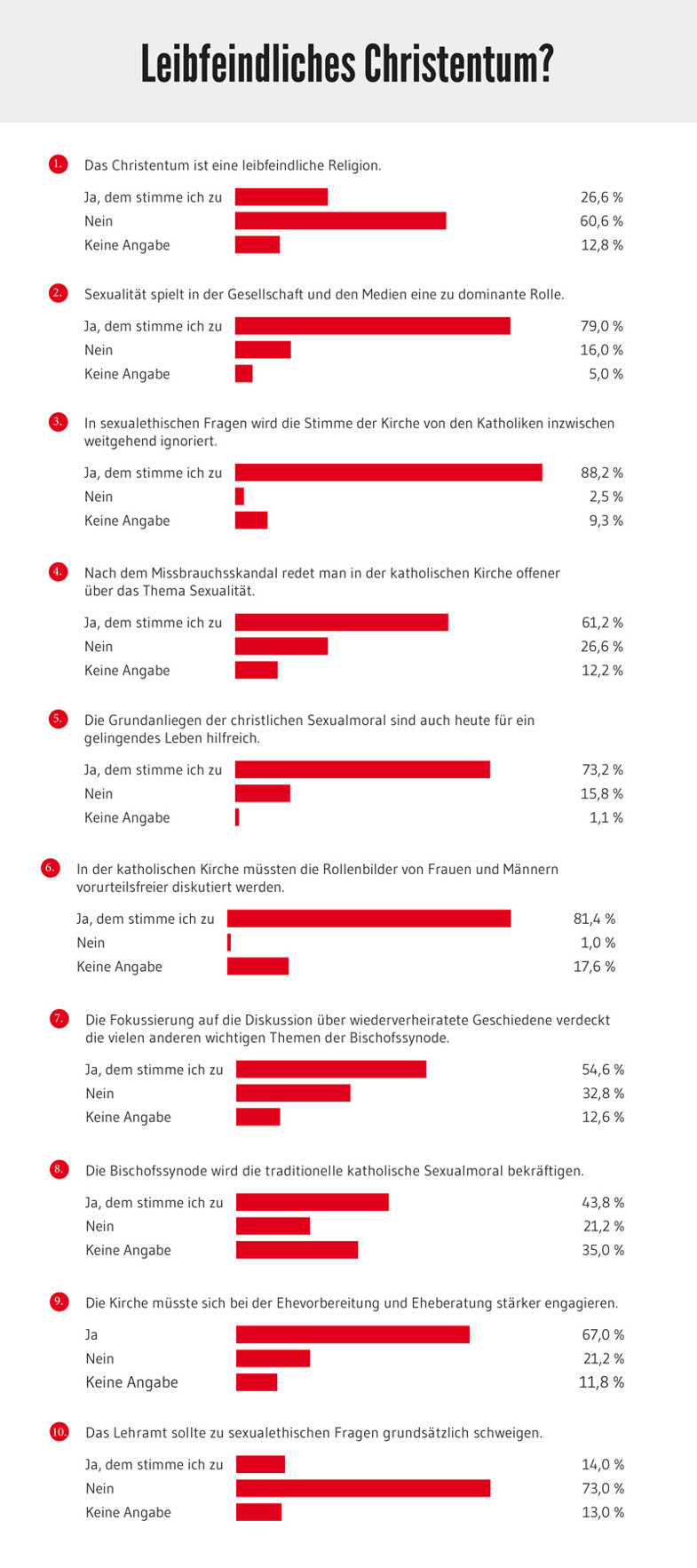 Leibfeindliches Christentum? Auswertung einer Umfrage der Herder Korrespondenz