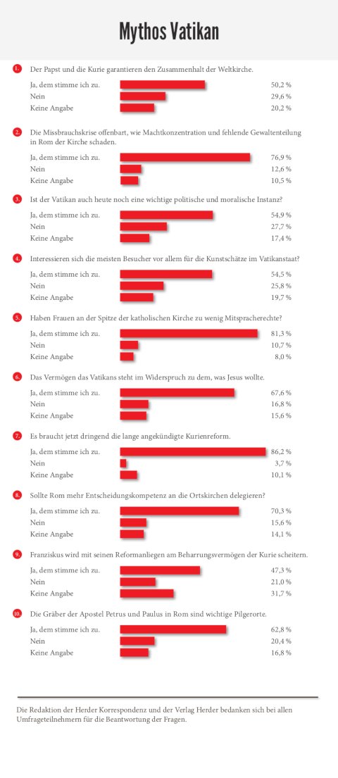 Mythos Vatikan - Auswertung einer Umfrage der Herder Korrespondenz