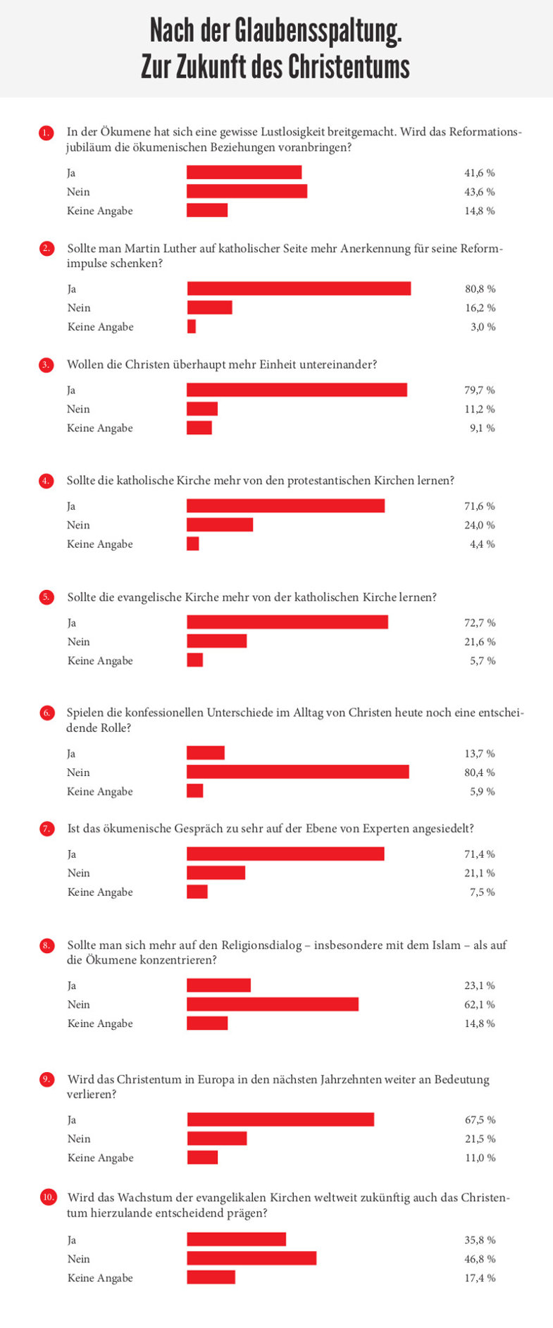 Nach der Glaubensspaltung. Zur Zukunft des Christentums: Auswertung einer Umfrage der Herder Korrespondenz
