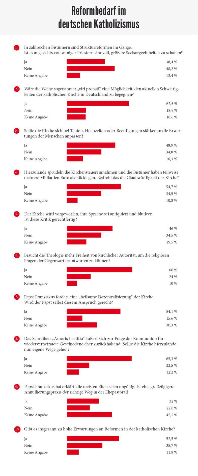 Reformbedarf im deutschen Katholizismus: Auswertung einer Umfrage der Herder Korrespondenz