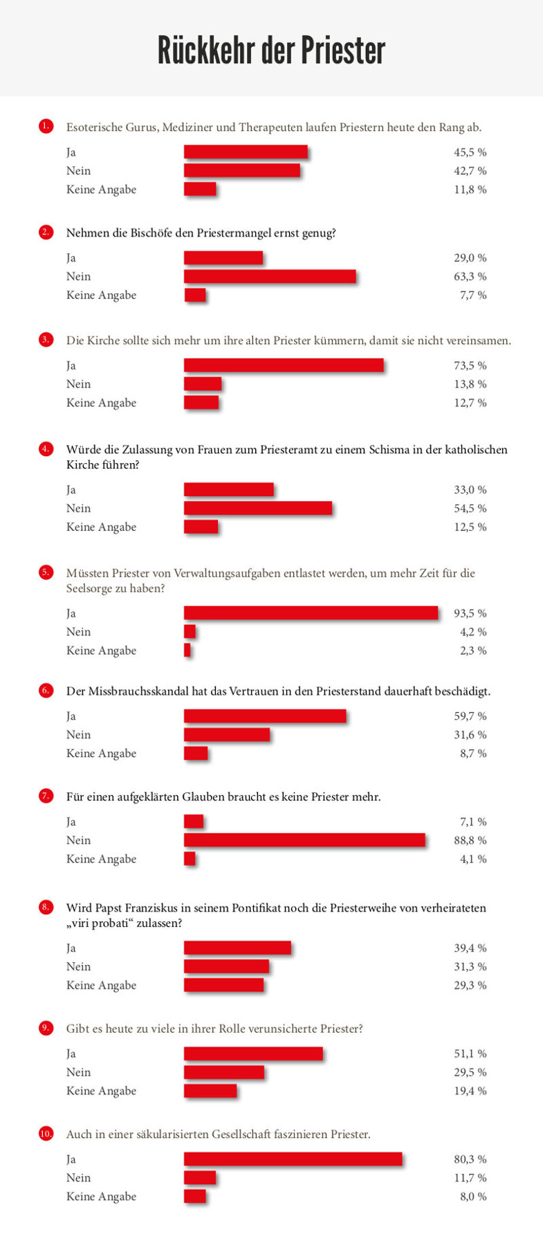 Rückkehr der Priester: Auswertung einer Umfrage der Herder Korrespondenz