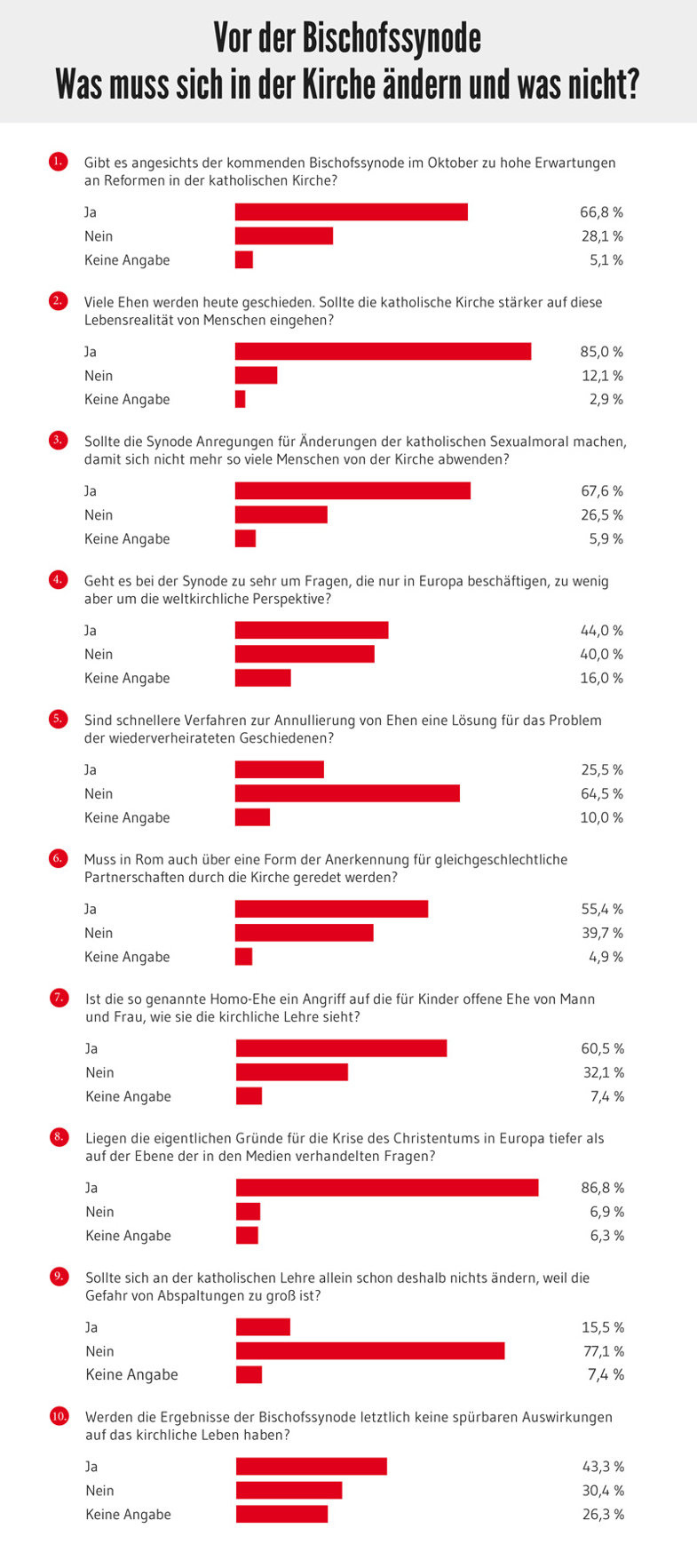 Vor der Bischofssynode. Was muss sich in der Kirche ändern und was nicht? Auswertung einer Umfrage der Herder Korrespondenz