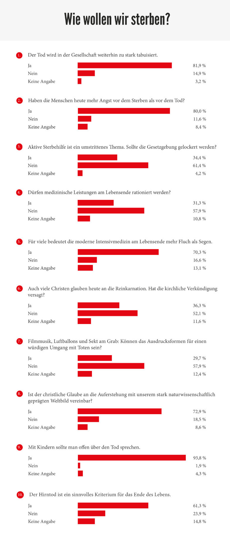 Wie wollen wir sterben? Auswertung einer Umfrage der Herder Korrespondenz