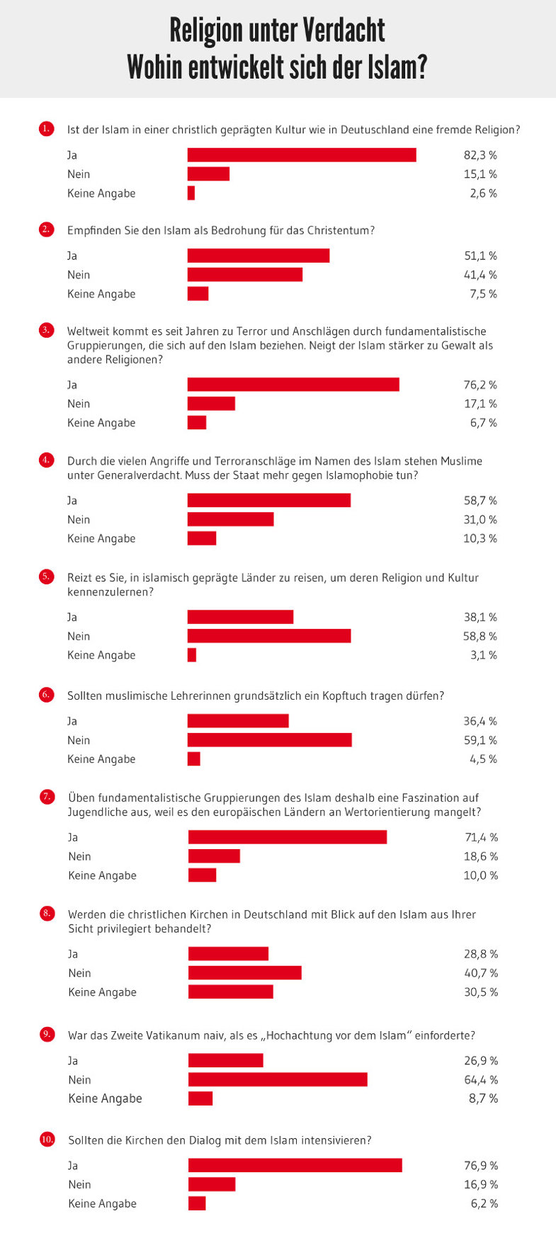 Religion unter Verdacht Wohin entwickelt sich der Islam? Auswertung einer Umfrage der Herder Korrespondenz