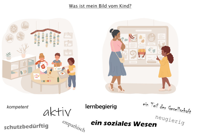 Illustration von zwei nebeneinander stehenden Bildern: Das eine zeigt eine Gruppe von Kindern, die an einem Tisch stehen und malen, das andere eine Frau und ein Kind, die eine Tafel mit aufgehängten Bildern betrachten.