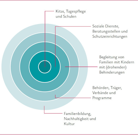 Vernetzt mit