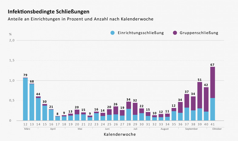 Wie geht es den Kitas?