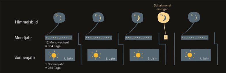 Die Schaltregel auf der Himmelsscheibe ermöglichte es, das Sonnenjahr mit dem kürzeren Mondjahr in Einklang zu bringen.