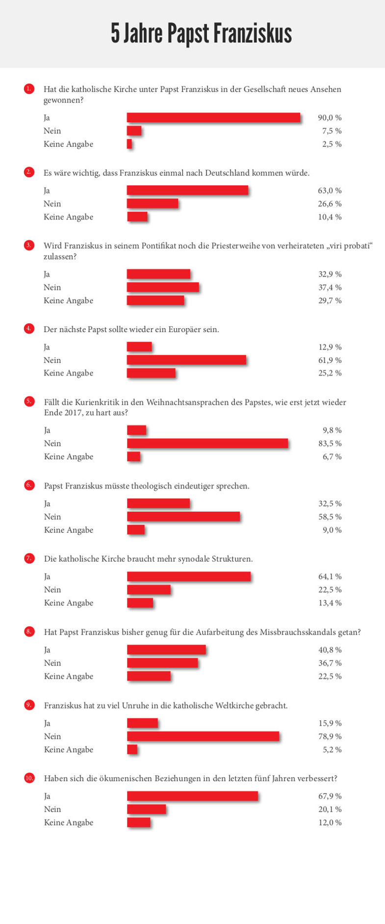 5 Jahre Papst Franziskus: Auswertung einer Umfrage der Herder Korrespondenz